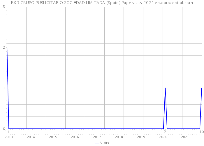 R&R GRUPO PUBLICITARIO SOCIEDAD LIMITADA (Spain) Page visits 2024 