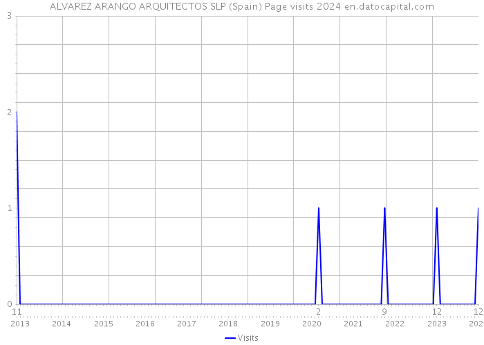ALVAREZ ARANGO ARQUITECTOS SLP (Spain) Page visits 2024 