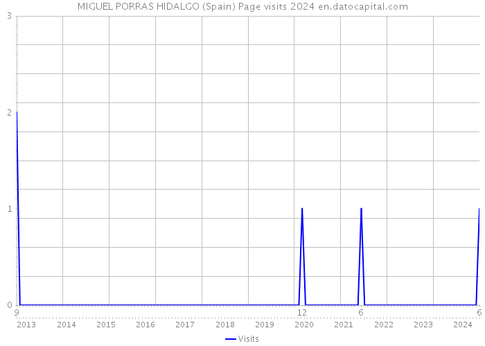 MIGUEL PORRAS HIDALGO (Spain) Page visits 2024 