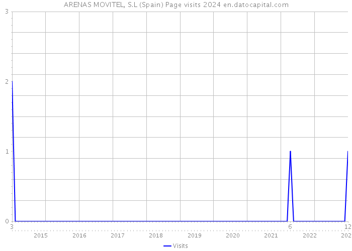 ARENAS MOVITEL, S.L (Spain) Page visits 2024 