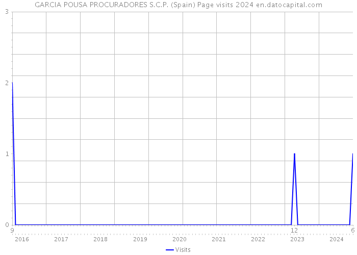 GARCIA POUSA PROCURADORES S.C.P. (Spain) Page visits 2024 
