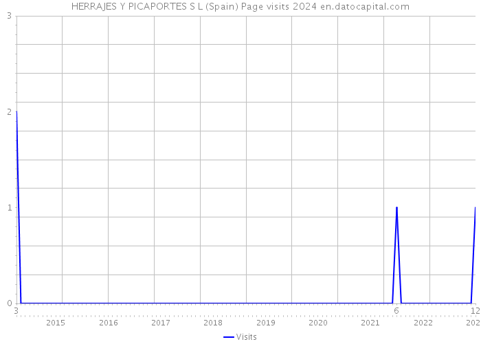 HERRAJES Y PICAPORTES S L (Spain) Page visits 2024 