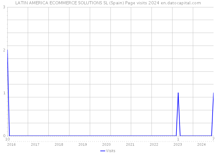 LATIN AMERICA ECOMMERCE SOLUTIONS SL (Spain) Page visits 2024 