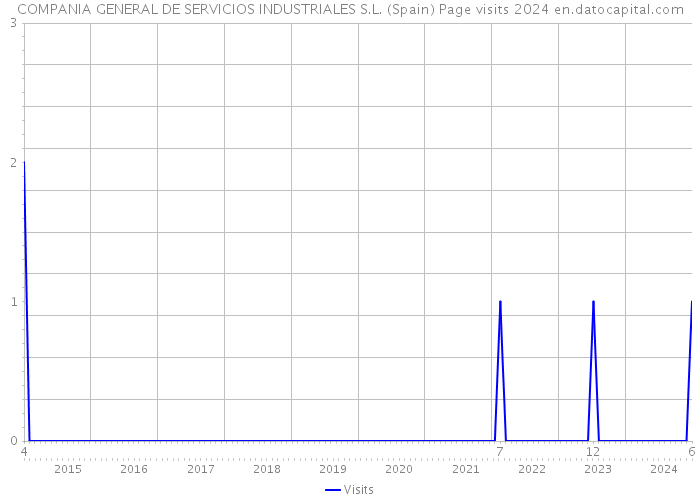 COMPANIA GENERAL DE SERVICIOS INDUSTRIALES S.L. (Spain) Page visits 2024 