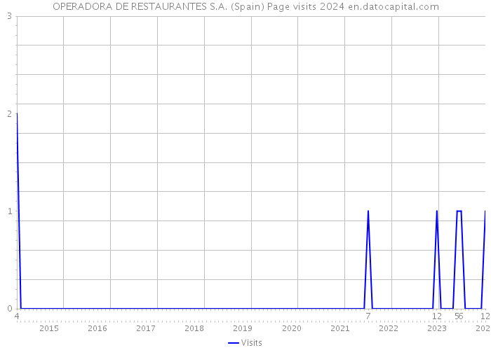 OPERADORA DE RESTAURANTES S.A. (Spain) Page visits 2024 