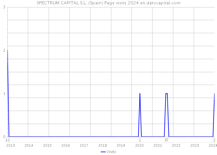 SPECTRUM CAPITAL S.L. (Spain) Page visits 2024 