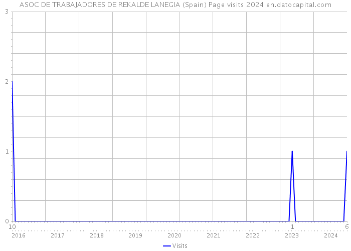 ASOC DE TRABAJADORES DE REKALDE LANEGIA (Spain) Page visits 2024 
