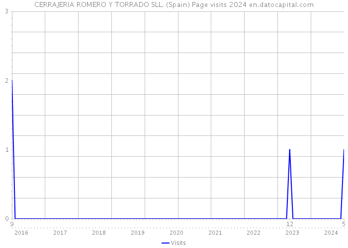 CERRAJERIA ROMERO Y TORRADO SLL. (Spain) Page visits 2024 