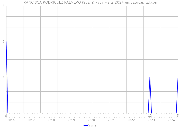FRANCISCA RODRIGUEZ PALMERO (Spain) Page visits 2024 