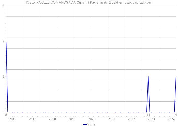 JOSEP ROSELL COMAPOSADA (Spain) Page visits 2024 