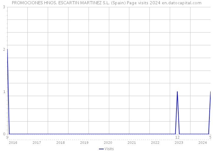 PROMOCIONES HNOS. ESCARTIN MARTINEZ S.L. (Spain) Page visits 2024 