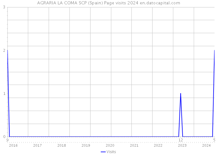 AGRARIA LA COMA SCP (Spain) Page visits 2024 
