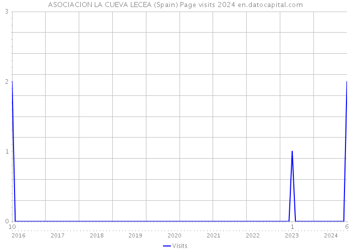 ASOCIACION LA CUEVA LECEA (Spain) Page visits 2024 