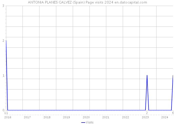 ANTONIA PLANES GALVEZ (Spain) Page visits 2024 