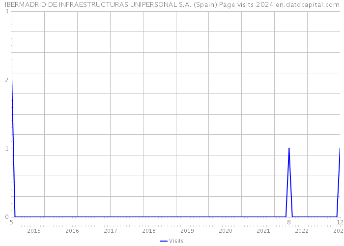 IBERMADRID DE INFRAESTRUCTURAS UNIPERSONAL S.A. (Spain) Page visits 2024 
