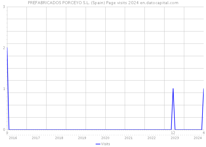 PREFABRICADOS PORCEYO S.L. (Spain) Page visits 2024 