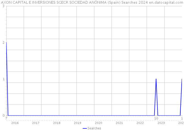 AXON CAPITAL E INVERSIONES SGECR SOCIEDAD ANÓNIMA (Spain) Searches 2024 