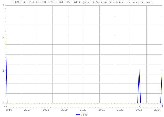 EURO BAF MOTOR OIL SOCIEDAD LIMITADA. (Spain) Page visits 2024 