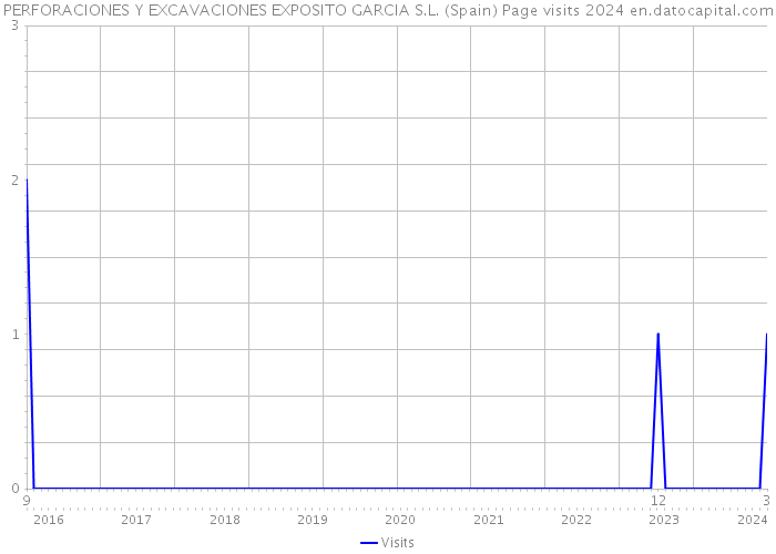 PERFORACIONES Y EXCAVACIONES EXPOSITO GARCIA S.L. (Spain) Page visits 2024 