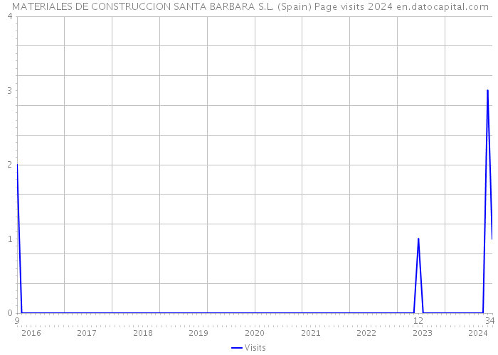  MATERIALES DE CONSTRUCCION SANTA BARBARA S.L. (Spain) Page visits 2024 