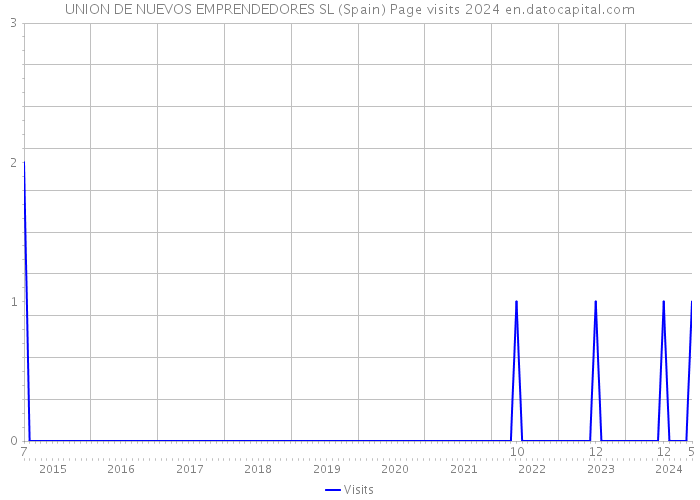 UNION DE NUEVOS EMPRENDEDORES SL (Spain) Page visits 2024 