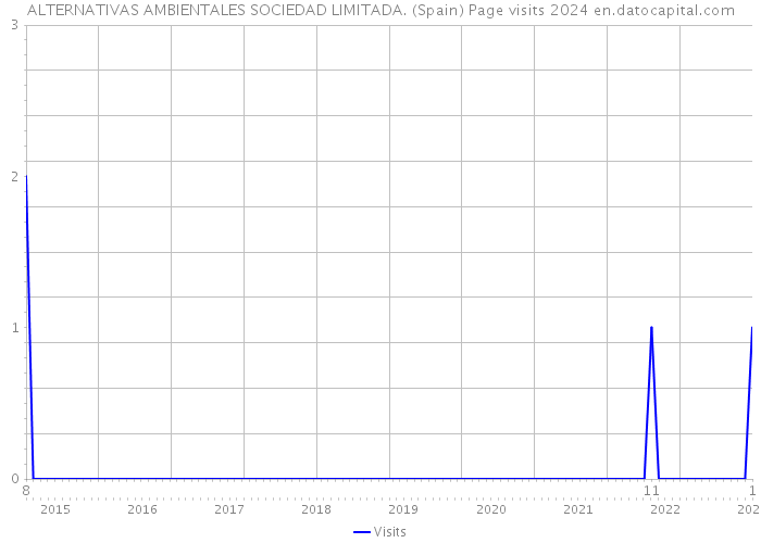 ALTERNATIVAS AMBIENTALES SOCIEDAD LIMITADA. (Spain) Page visits 2024 