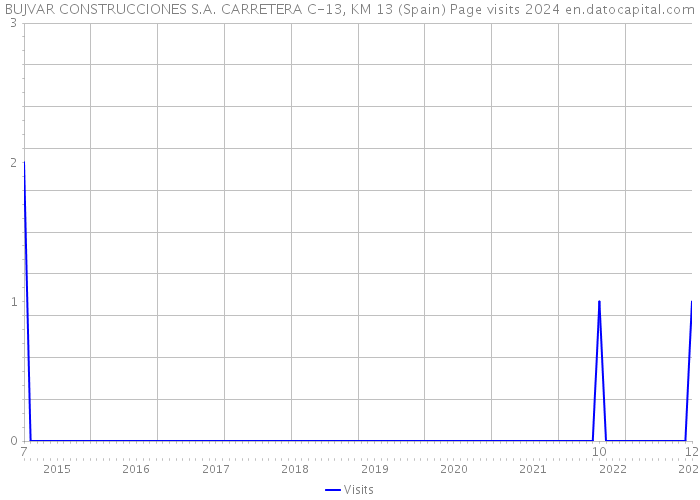 BUJVAR CONSTRUCCIONES S.A. CARRETERA C-13, KM 13 (Spain) Page visits 2024 