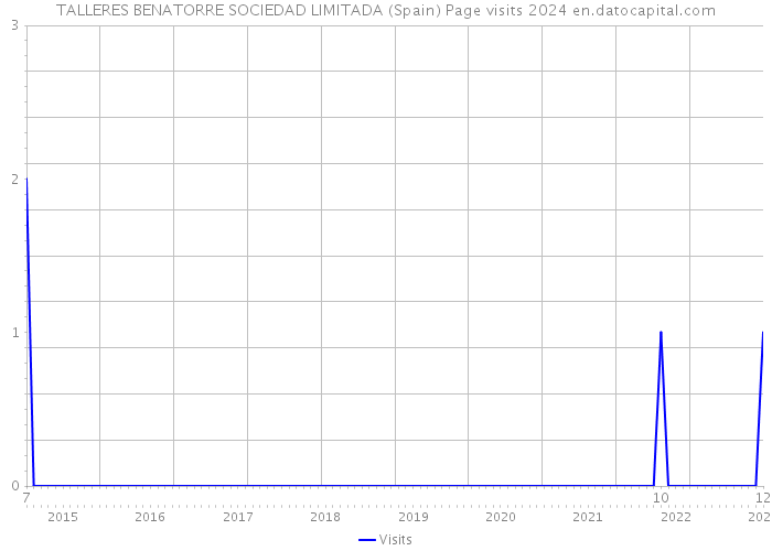 TALLERES BENATORRE SOCIEDAD LIMITADA (Spain) Page visits 2024 