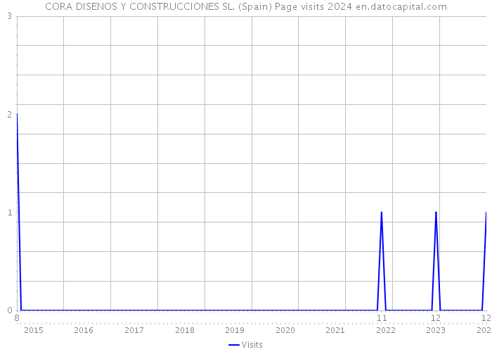 CORA DISENOS Y CONSTRUCCIONES SL. (Spain) Page visits 2024 