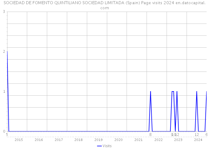 SOCIEDAD DE FOMENTO QUINTILIANO SOCIEDAD LIMITADA (Spain) Page visits 2024 