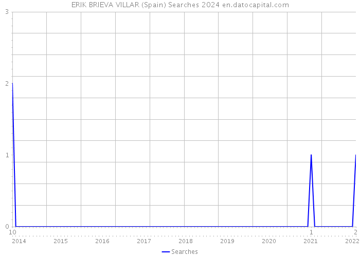 ERIK BRIEVA VILLAR (Spain) Searches 2024 