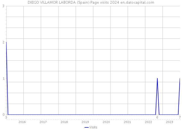 DIEGO VILLAMOR LABORDA (Spain) Page visits 2024 