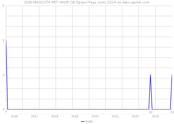 DON MASCOTA PET-SHOP CB (Spain) Page visits 2024 