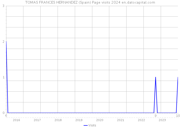 TOMAS FRANCES HERNANDEZ (Spain) Page visits 2024 