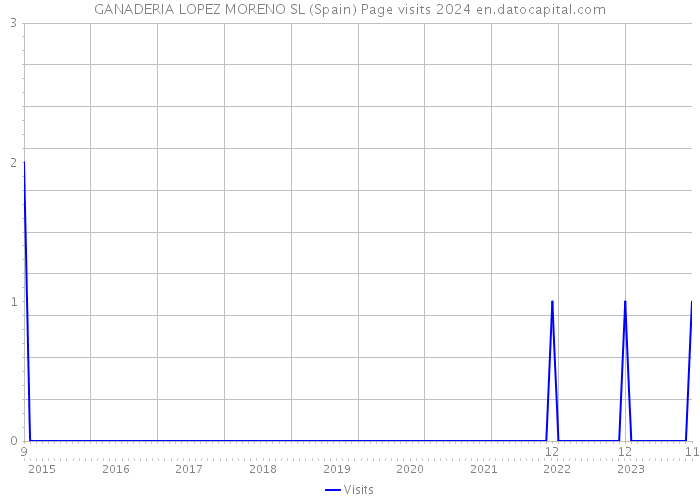 GANADERIA LOPEZ MORENO SL (Spain) Page visits 2024 