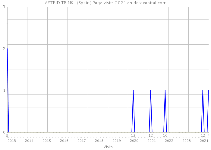 ASTRID TRINKL (Spain) Page visits 2024 