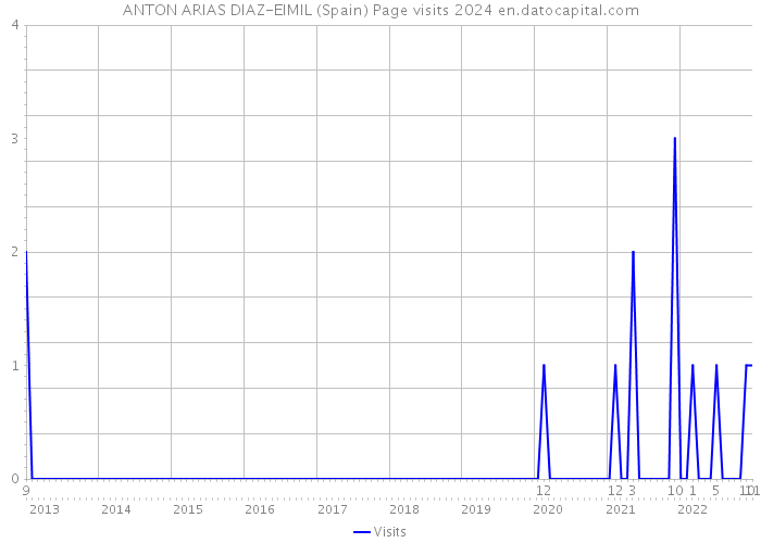 ANTON ARIAS DIAZ-EIMIL (Spain) Page visits 2024 