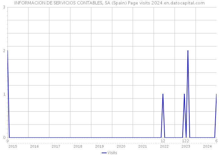 INFORMACION DE SERVICIOS CONTABLES, SA (Spain) Page visits 2024 