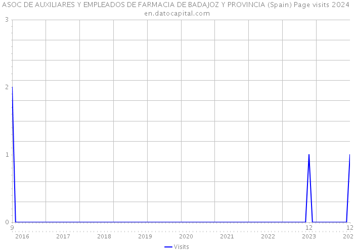 ASOC DE AUXILIARES Y EMPLEADOS DE FARMACIA DE BADAJOZ Y PROVINCIA (Spain) Page visits 2024 