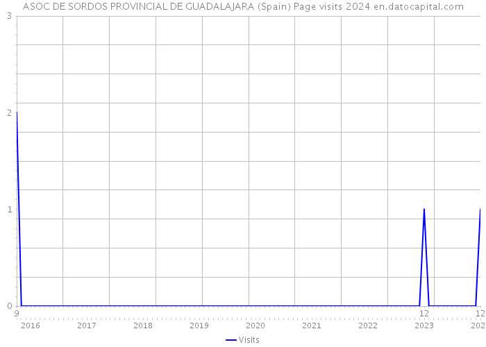 ASOC DE SORDOS PROVINCIAL DE GUADALAJARA (Spain) Page visits 2024 