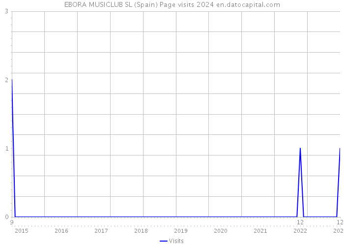 EBORA MUSICLUB SL (Spain) Page visits 2024 