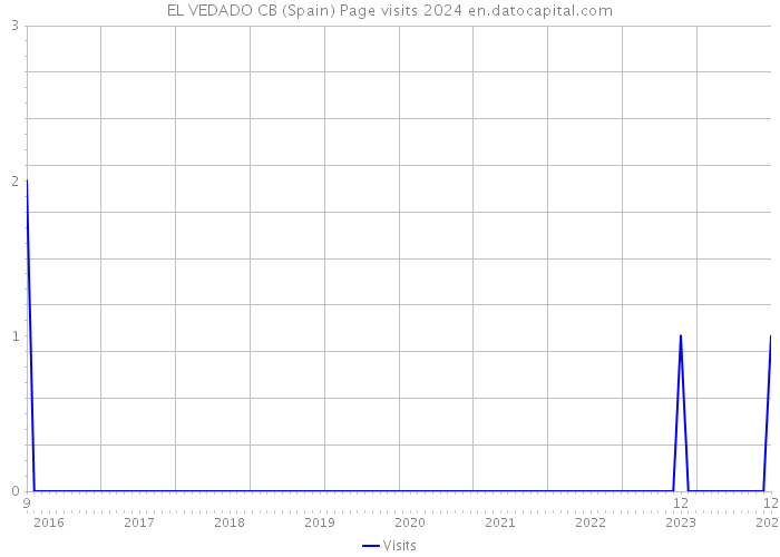 EL VEDADO CB (Spain) Page visits 2024 