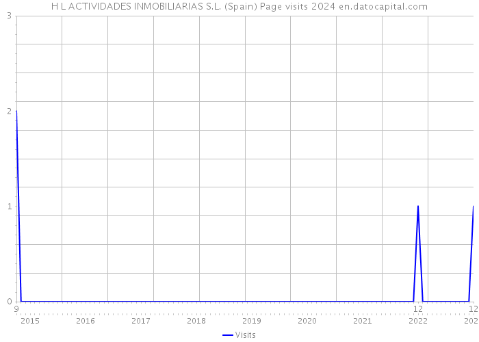 H L ACTIVIDADES INMOBILIARIAS S.L. (Spain) Page visits 2024 