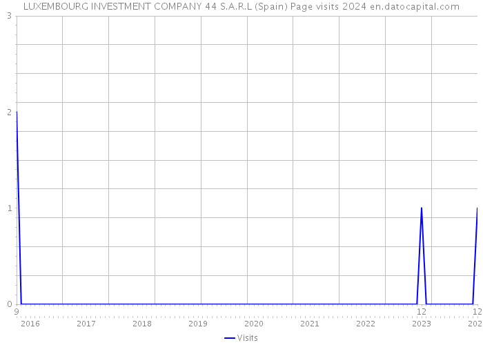 LUXEMBOURG INVESTMENT COMPANY 44 S.A.R.L (Spain) Page visits 2024 
