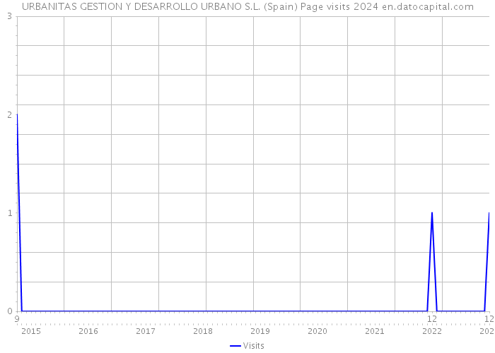 URBANITAS GESTION Y DESARROLLO URBANO S.L. (Spain) Page visits 2024 