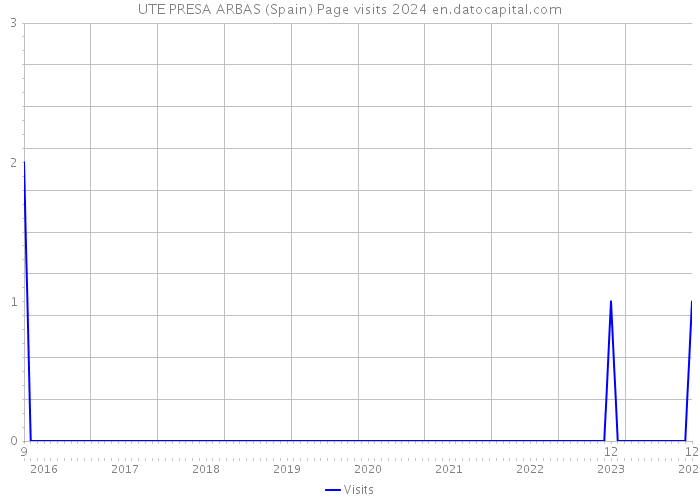 UTE PRESA ARBAS (Spain) Page visits 2024 