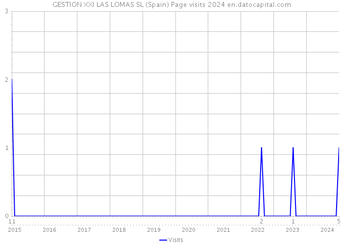 GESTION XXI LAS LOMAS SL (Spain) Page visits 2024 