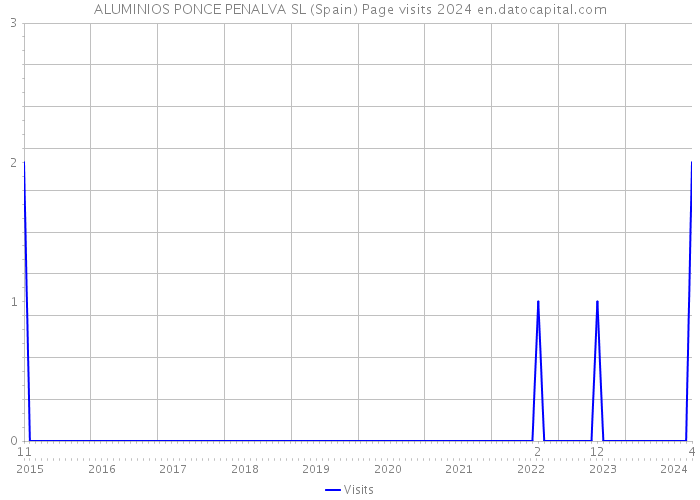 ALUMINIOS PONCE PENALVA SL (Spain) Page visits 2024 