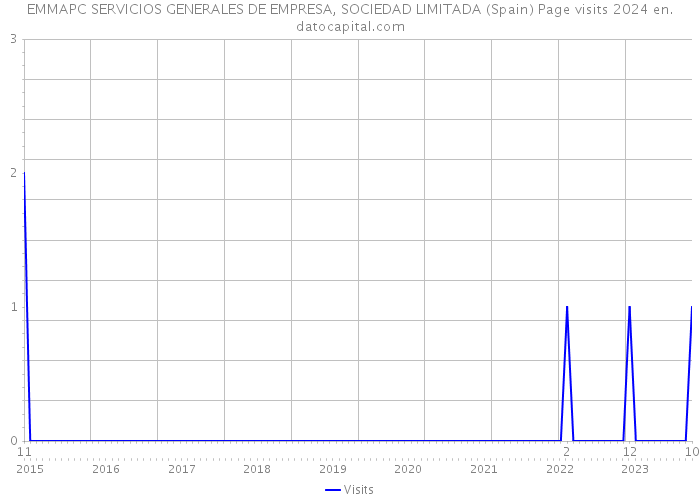 EMMAPC SERVICIOS GENERALES DE EMPRESA, SOCIEDAD LIMITADA (Spain) Page visits 2024 