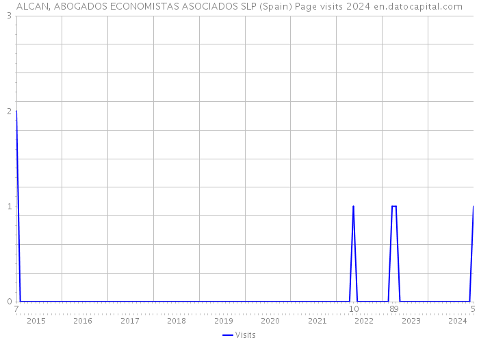 ALCAN, ABOGADOS ECONOMISTAS ASOCIADOS SLP (Spain) Page visits 2024 
